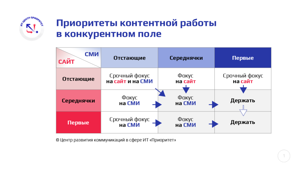 Приоритеты контентной работы в конкурентном поле